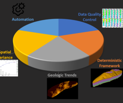 A pie graph showing the five focus areas of geomodeling- Data Quality Control, Building a deterministic framework, assessing geologic trends, spatial variance, and model automation