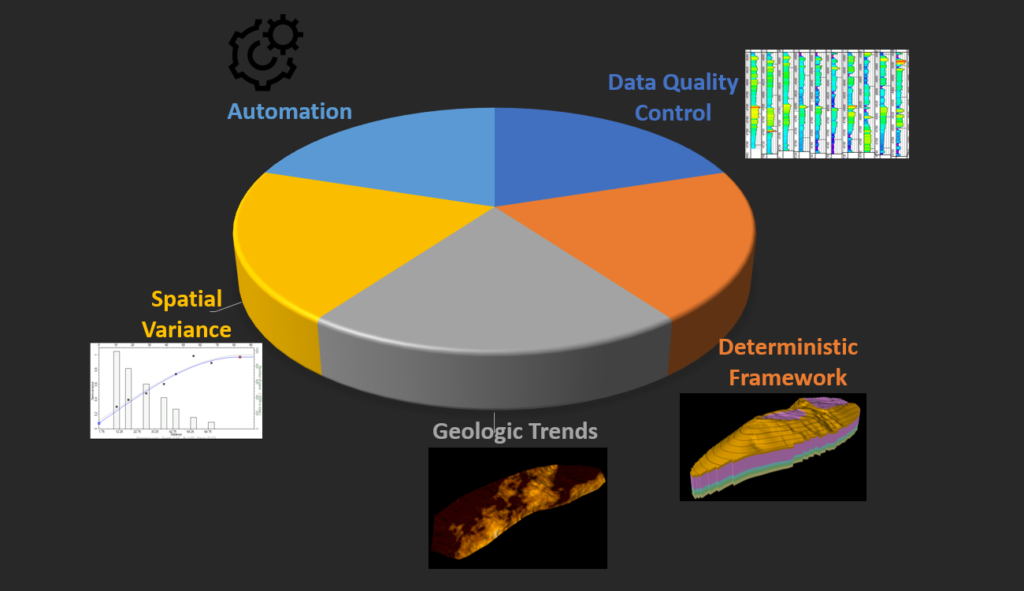 A pie graph showing the five Focus areas in Geomodeling- Data Quality Control, Building a deterministic framework, assessing geologic trends, spatial variance, and model automation