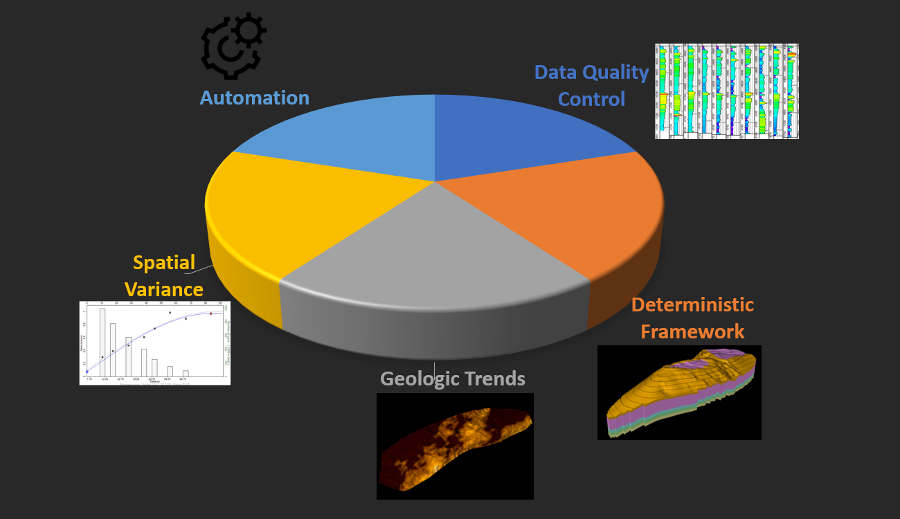 A pie graph showing the five focus areas of geomodeling- Data Quality Control, Building a deterministic framework, assessing geologic trends, spatial variance, and model automation