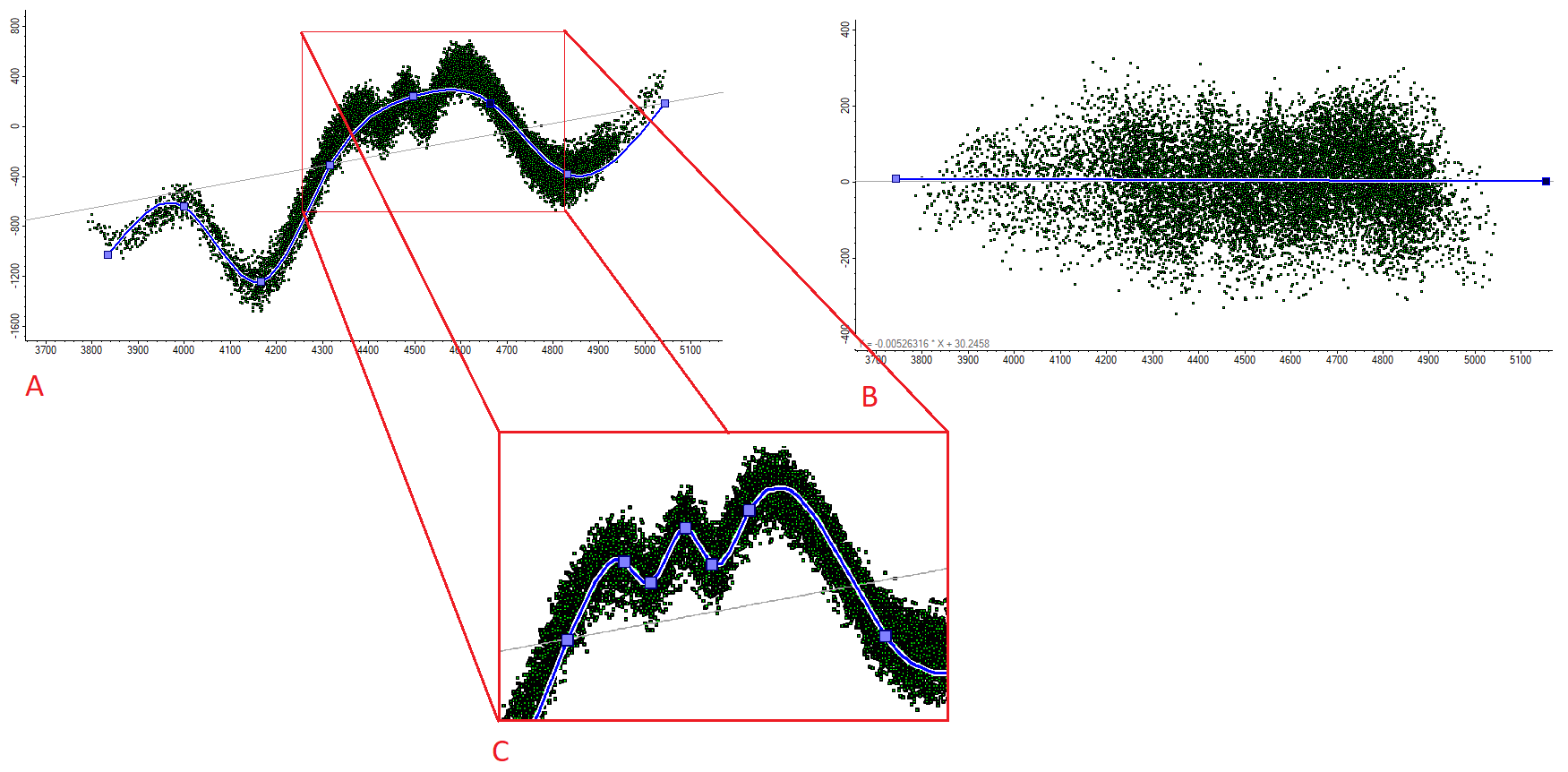 Focus areas in Geomodeling- spatial trends