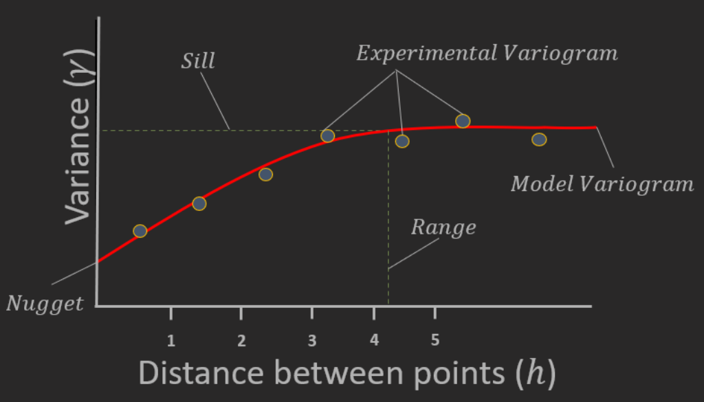 The main parameters and concepts of a variogram, including experimental variogram, model variogram, nugget, range, and sill